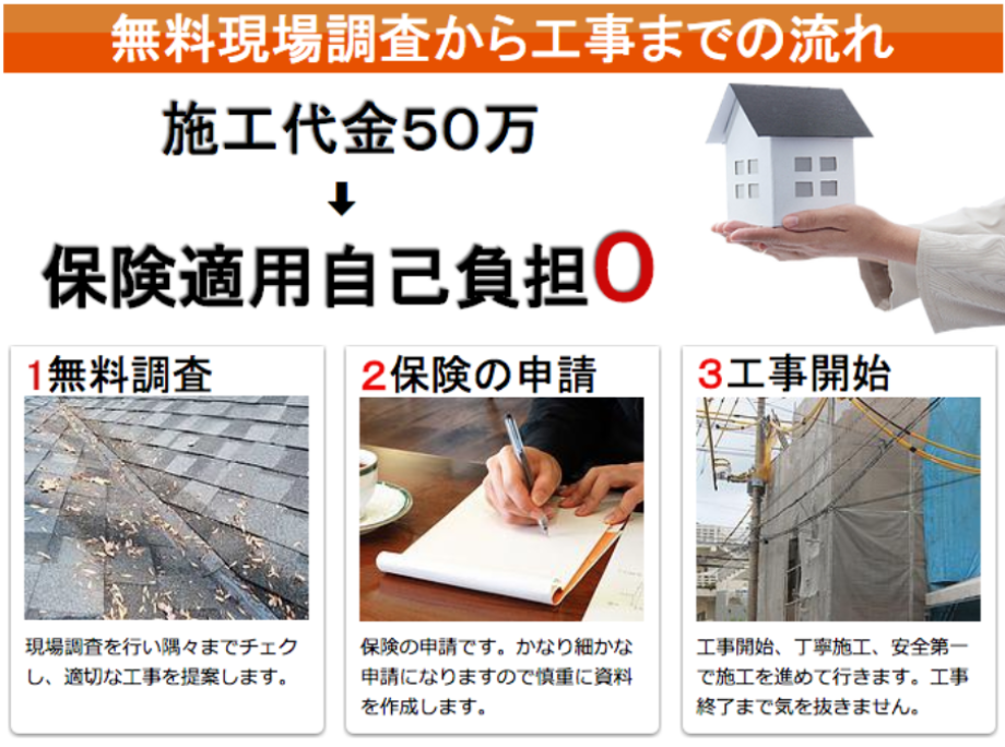 阪東市、火災保険、現場調査からの流れ